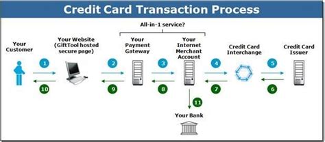 smart card payment process|smart credit cards to open.